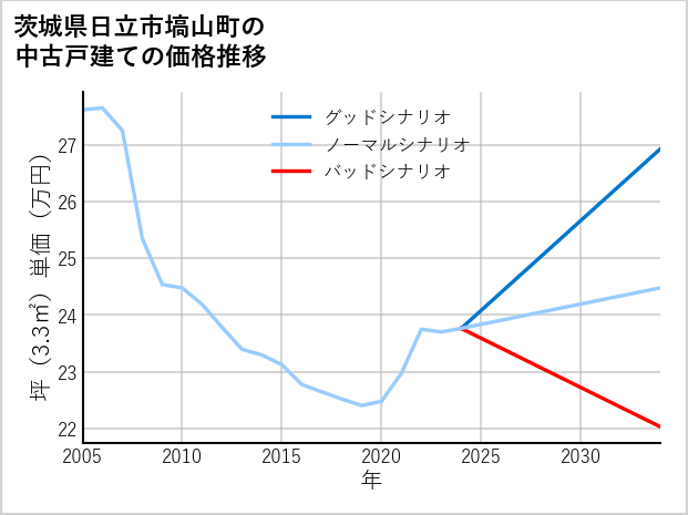 茨城県日立市塙山町の中古戸建て価格推移