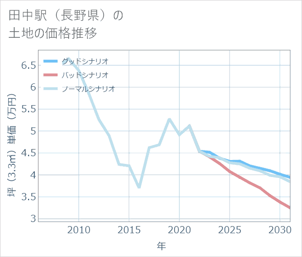 田中駅(長野県)の土地価格推移