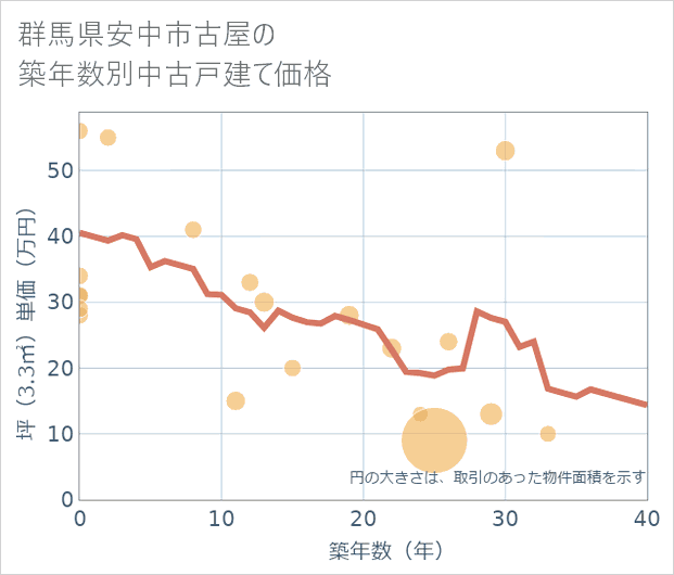 群馬県安中市古屋の築年数別の中古戸建て坪単価