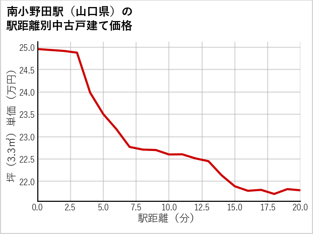 南小野田駅（山口県）の徒歩距離別の中古戸建て坪単価