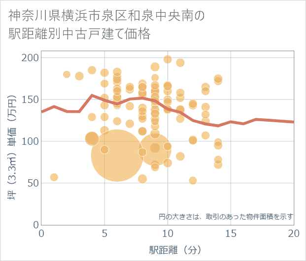 神奈川県横浜市泉区和泉中央南の徒歩距離別の中古戸建て坪単価