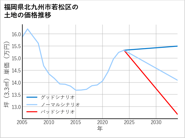 福岡県北九州市若松区の土地価格推移