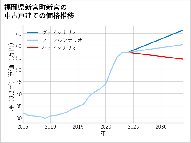 福岡県新宮町新宮の中古戸建て価格推移