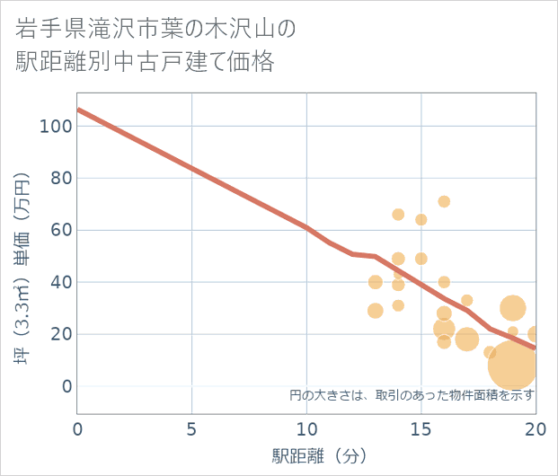 岩手県滝沢市葉の木沢山の徒歩距離別の中古戸建て坪単価