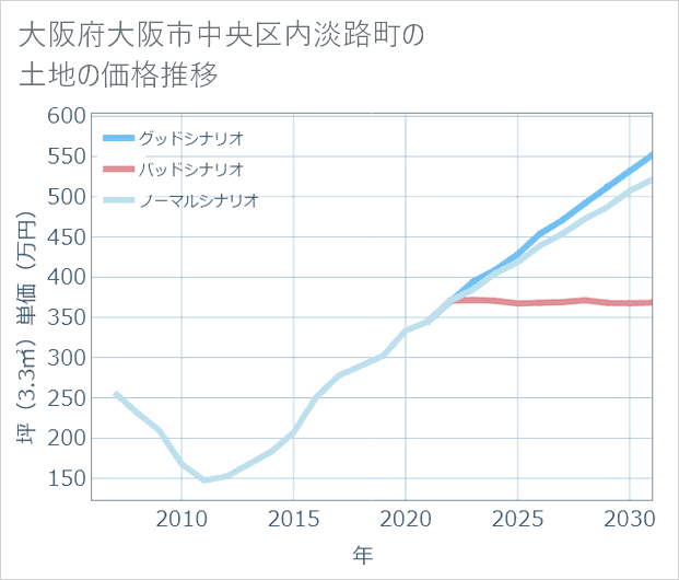 大阪府大阪市中央区内淡路町の土地価格推移