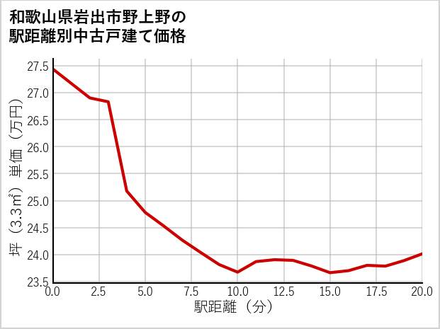 和歌山県岩出市野上野の徒歩距離別の中古戸建て坪単価