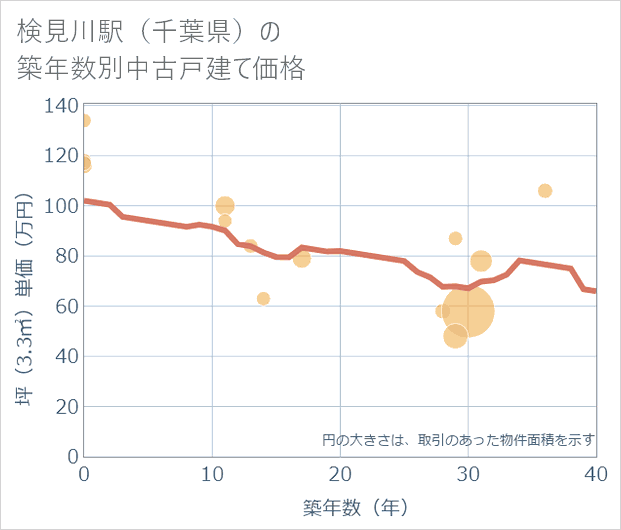 検見川駅(千葉県)の築年数別の中古戸建て坪単価