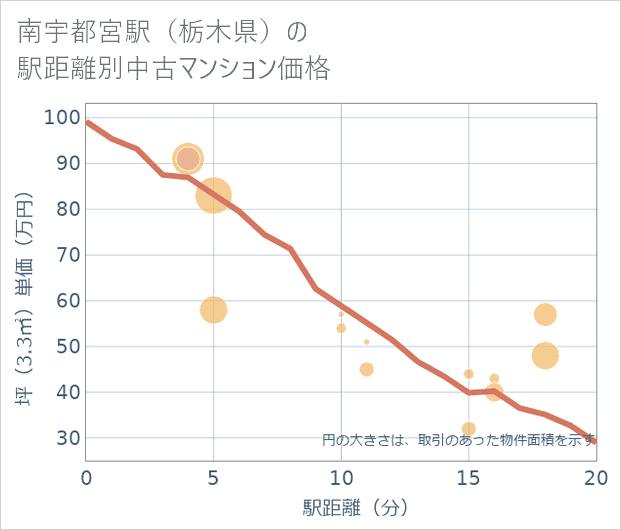南宇都宮駅(栃木県)の徒歩距離別の中古マンション坪単価