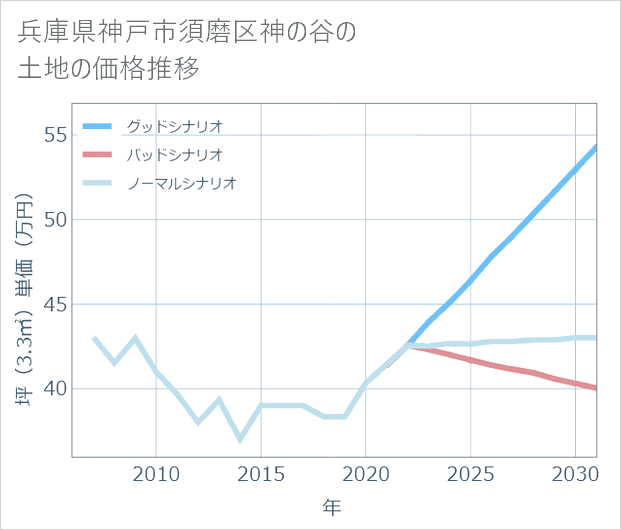 兵庫県神戸市須磨区神の谷の土地価格推移
