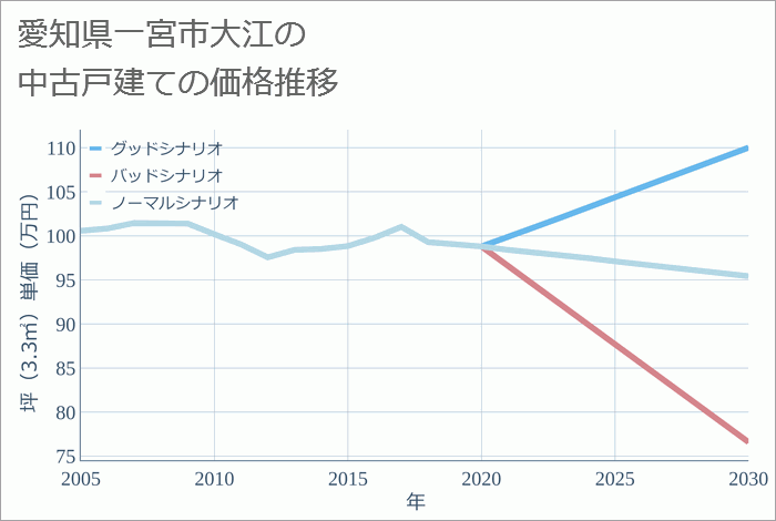 愛知県一宮市大江の中古戸建て価格推移