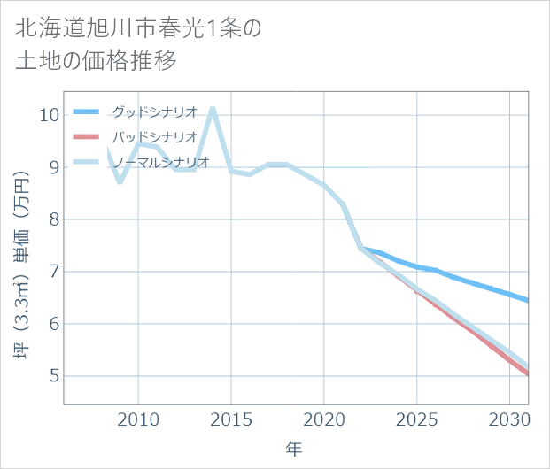 北海道旭川市春光1条の土地価格推移