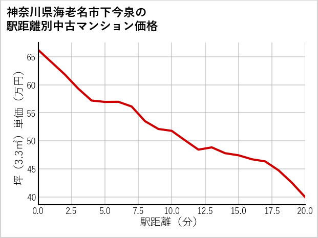 神奈川県海老名市下今泉の徒歩距離別の中古マンション坪単価