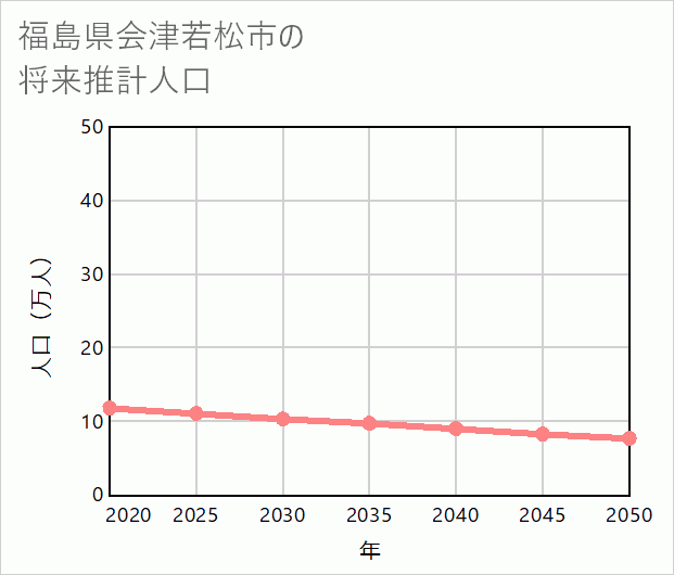 会津若松市の将来推計人口