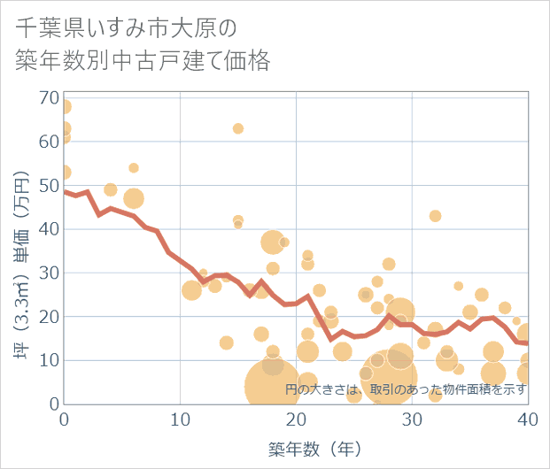 千葉県いすみ市大原の築年数別の中古戸建て坪単価