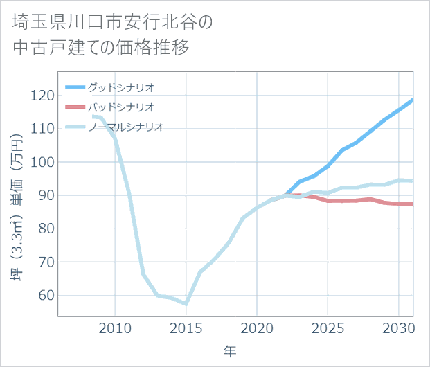 埼玉県川口市安行北谷の中古戸建て価格推移