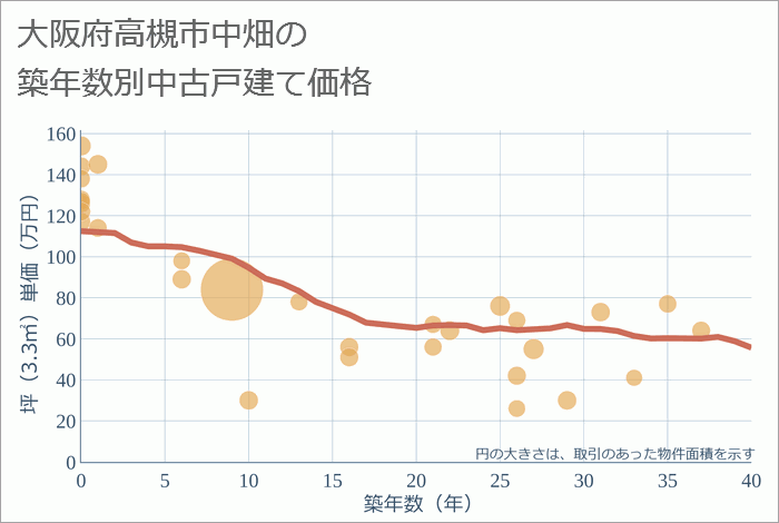 大阪府高槻市中畑の築年数別の中古戸建て坪単価