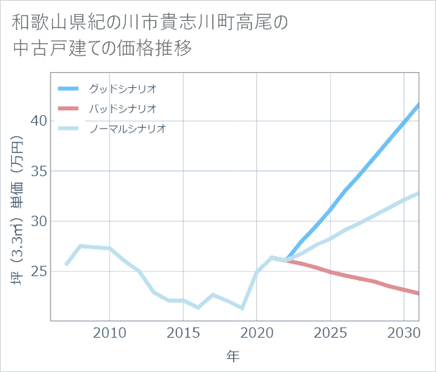 和歌山県紀の川市貴志川町高尾の中古戸建て価格推移