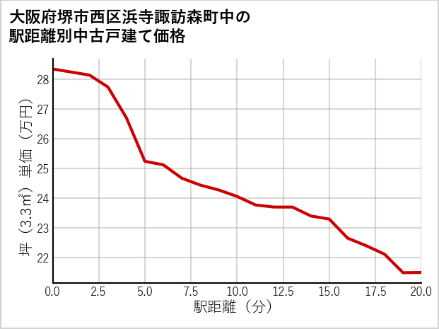 大阪府堺市西区浜寺諏訪森町中の徒歩距離別の中古戸建て坪単価