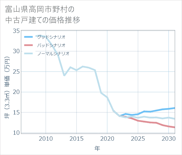 富山県高岡市野村の中古戸建て価格推移