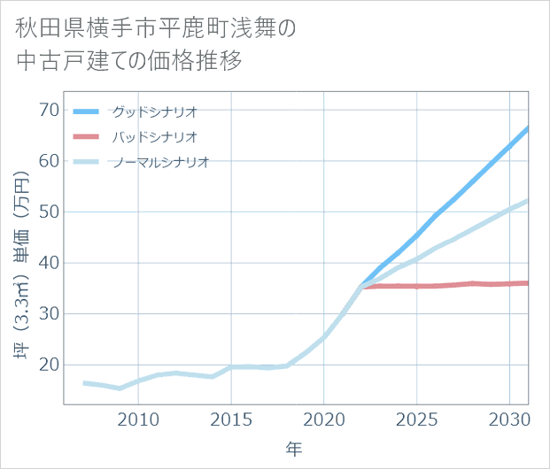 秋田県横手市平鹿町浅舞の中古戸建て価格推移