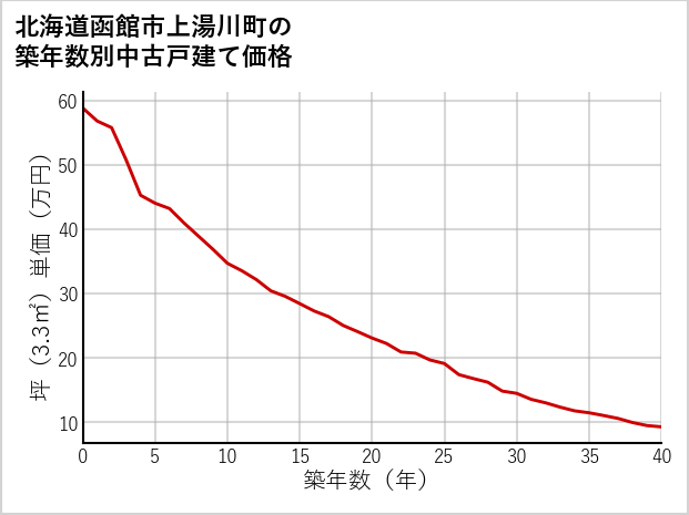 北海道函館市上湯川町の築年数別の中古戸建て坪単価