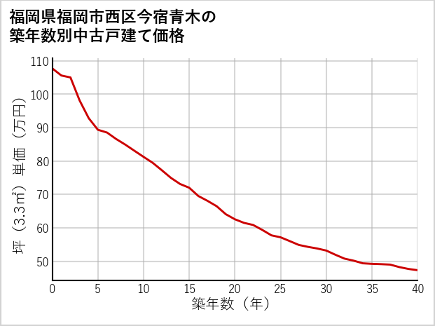 福岡県福岡市西区今宿青木の築年数別の中古戸建て坪単価