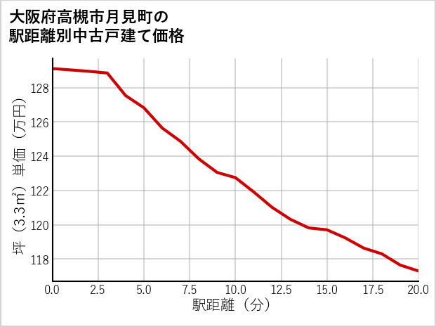大阪府高槻市月見町の徒歩距離別の中古戸建て坪単価