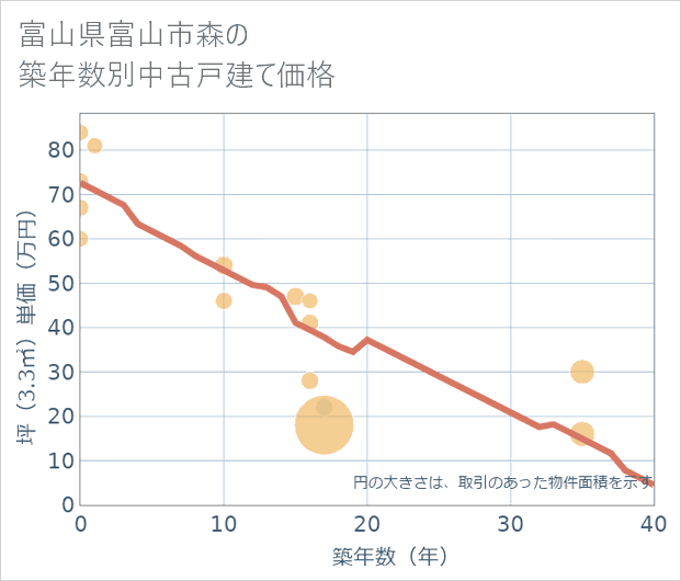 富山県富山市森の築年数別の中古戸建て坪単価