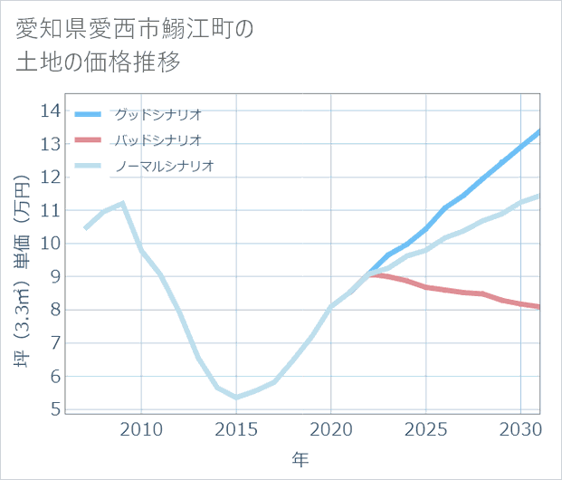 愛知県愛西市鰯江町の土地価格推移