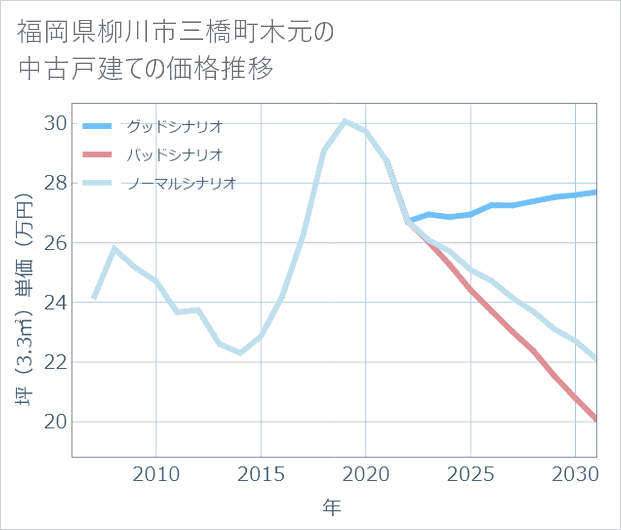 福岡県柳川市三橋町木元の中古戸建て価格推移