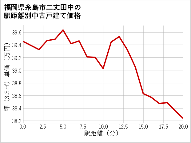 福岡県糸島市二丈田中の徒歩距離別の中古戸建て坪単価