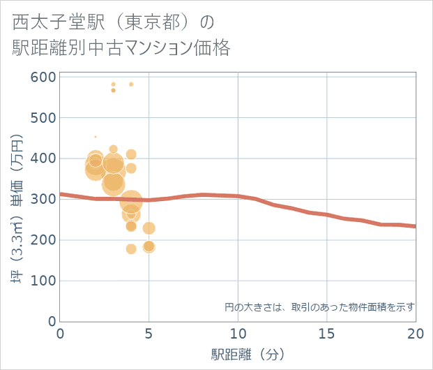 西太子堂駅(東京都)の徒歩距離別の中古マンション坪単価
