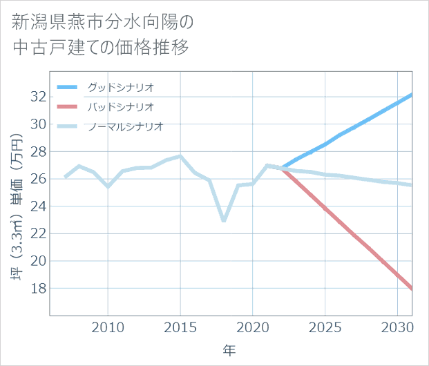 新潟県燕市分水向陽の中古戸建て価格推移