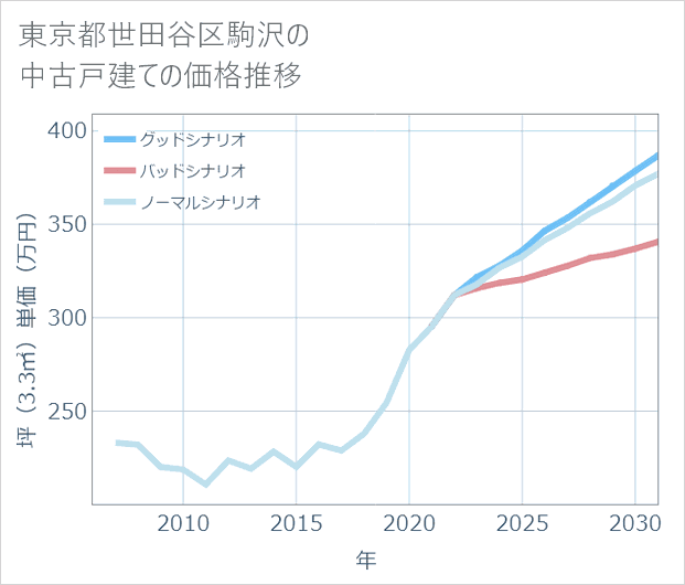 東京都世田谷区駒沢の中古戸建て価格推移