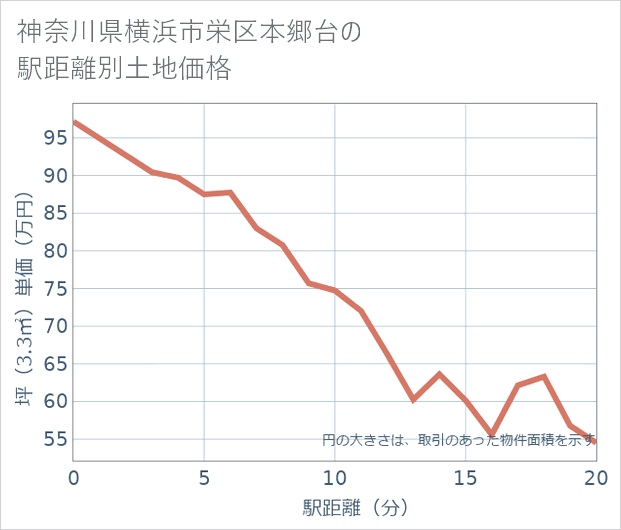 神奈川県横浜市栄区本郷台の徒歩距離別の土地坪単価