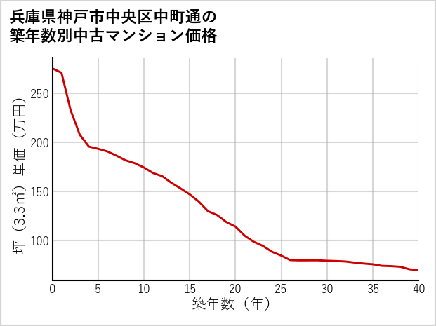 兵庫県神戸市中央区中町通の築年数別の中古マンション坪単価