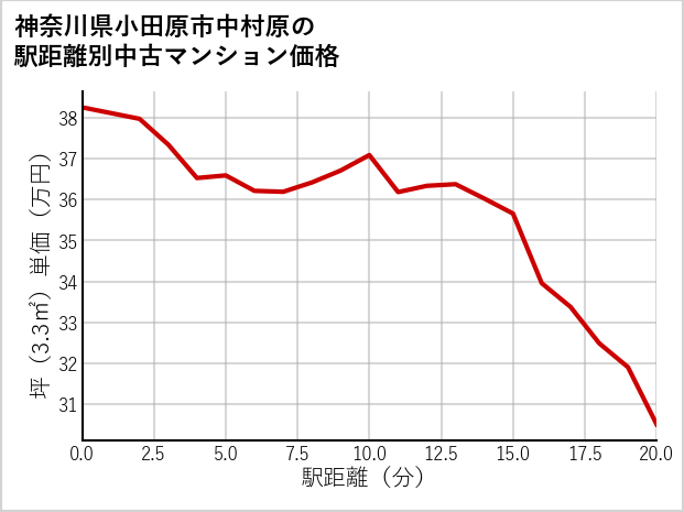 神奈川県小田原市中村原の徒歩距離別の中古マンション坪単価