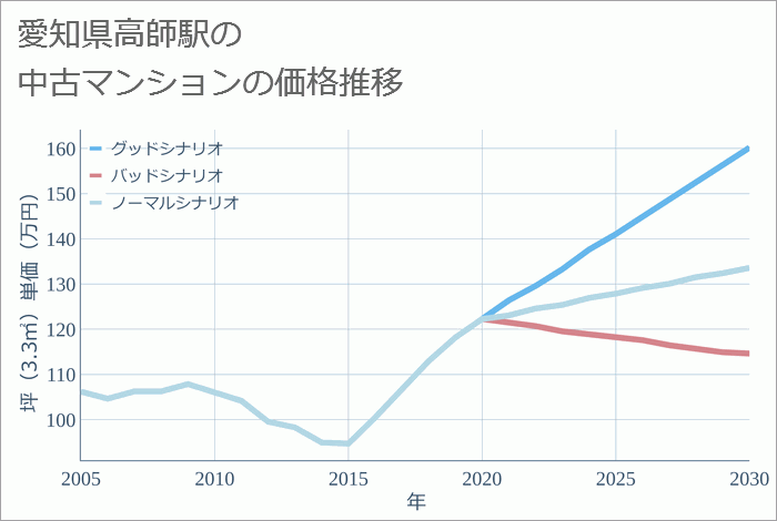 高師駅（愛知県）の中古マンション価格推移