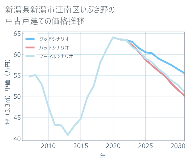 新潟県新潟市江南区いぶき野の中古戸建て価格推移