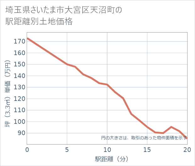 埼玉県さいたま市大宮区天沼町の徒歩距離別の土地坪単価