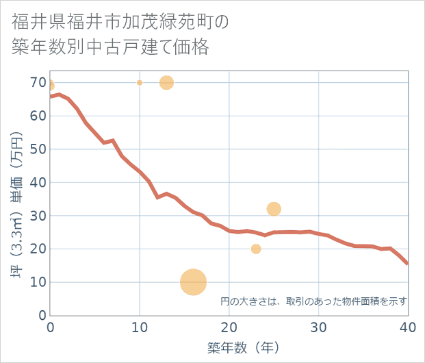 福井県福井市加茂緑苑町の築年数別の中古戸建て坪単価