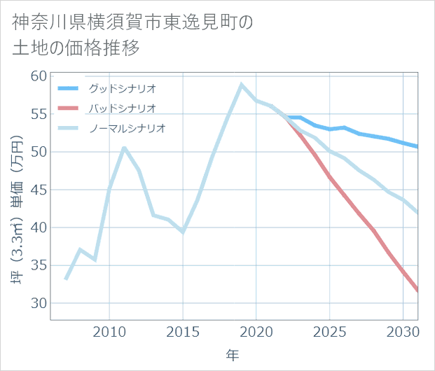 神奈川県横須賀市東逸見町の土地価格推移