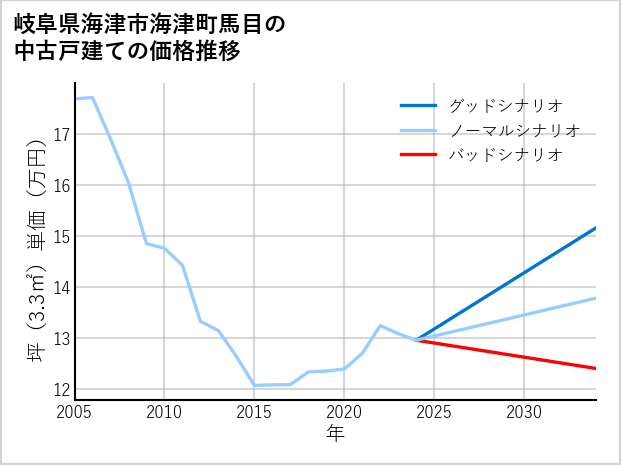 岐阜県海津市海津町馬目の中古戸建て価格推移