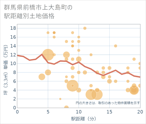 群馬県前橋市上大島町の徒歩距離別の土地坪単価