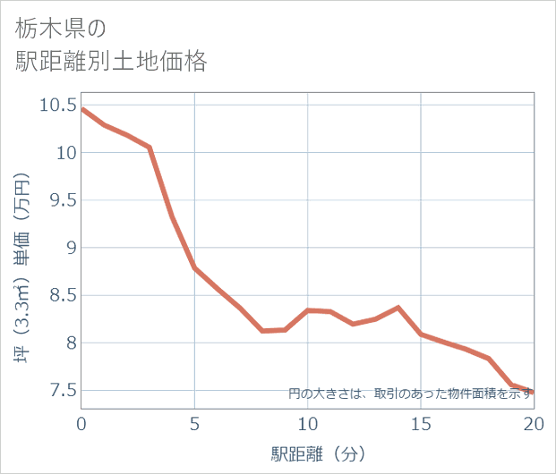 栃木県の徒歩距離別の土地坪単価