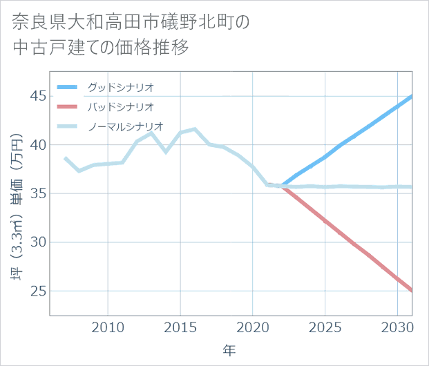 奈良県大和高田市礒野北町の中古戸建て価格推移