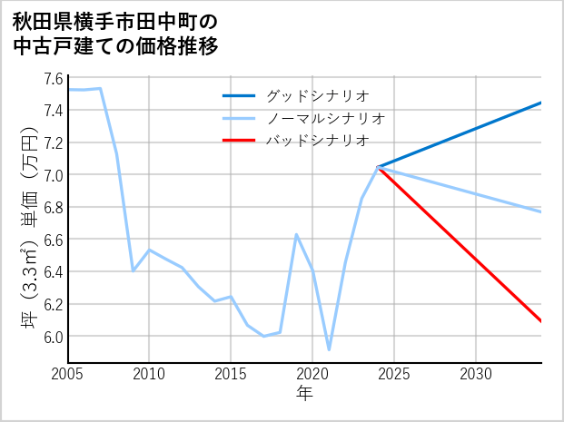 秋田県横手市田中町の中古戸建て価格推移