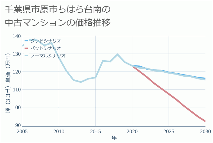 千葉県市原市ちはら台南の中古マンション価格推移