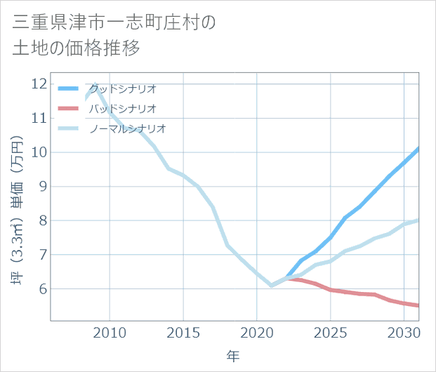 三重県津市一志町庄村の土地価格推移