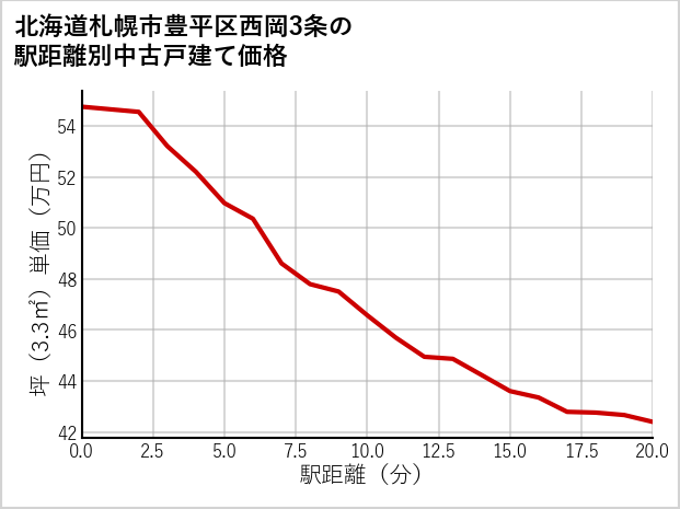 北海道札幌市豊平区西岡3条の徒歩距離別の中古戸建て坪単価